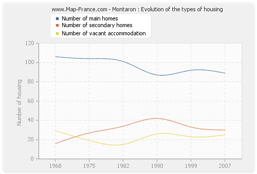 Montaron : Evolution of the types of housing