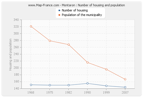 Montaron : Number of housing and population