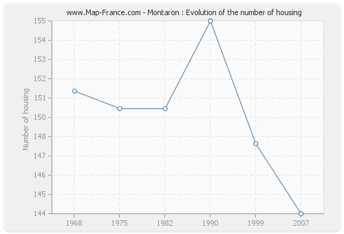 Montaron : Evolution of the number of housing