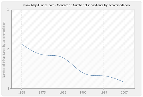 Montaron : Number of inhabitants by accommodation