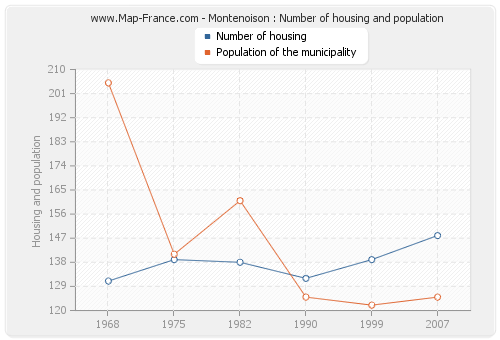 Montenoison : Number of housing and population