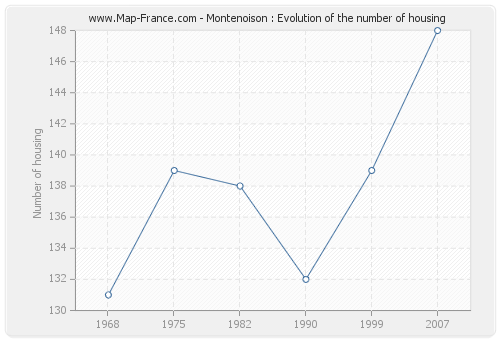 Montenoison : Evolution of the number of housing