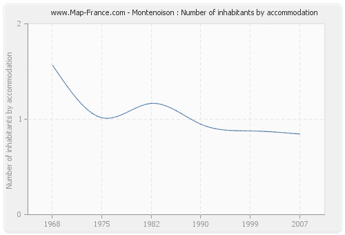 Montenoison : Number of inhabitants by accommodation