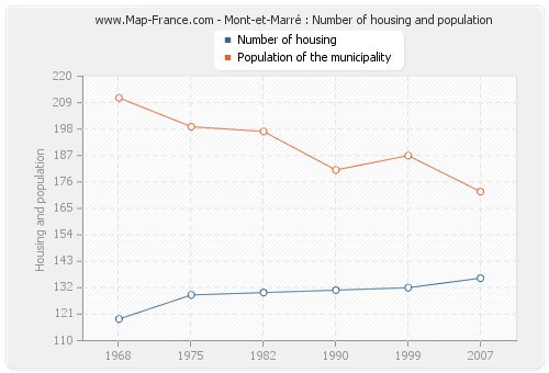 Mont-et-Marré : Number of housing and population