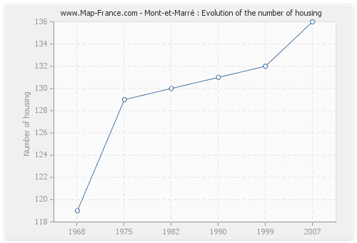 Mont-et-Marré : Evolution of the number of housing