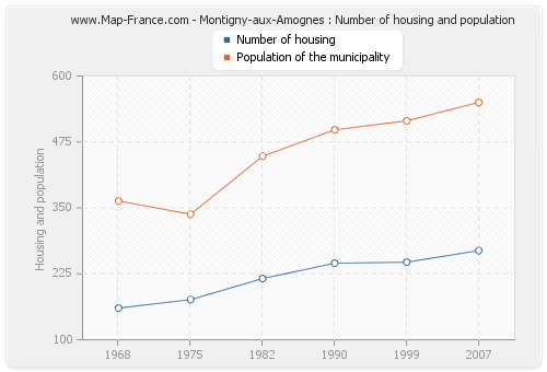 Montigny-aux-Amognes : Number of housing and population