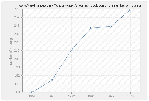 Montigny-aux-Amognes : Evolution of the number of housing