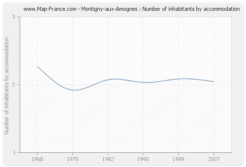 Montigny-aux-Amognes : Number of inhabitants by accommodation