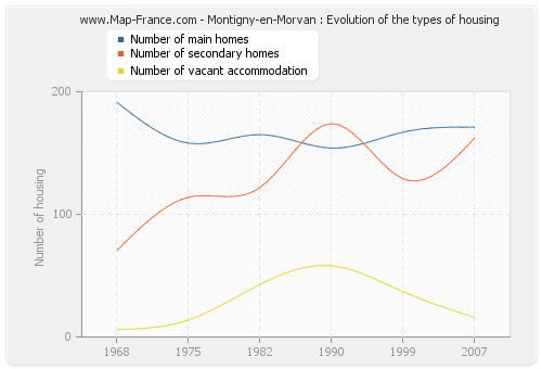 Montigny-en-Morvan : Evolution of the types of housing