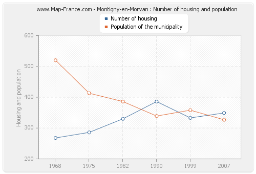 Montigny-en-Morvan : Number of housing and population