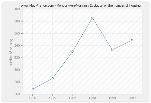 Montigny-en-Morvan : Evolution of the number of housing