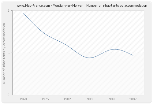 Montigny-en-Morvan : Number of inhabitants by accommodation