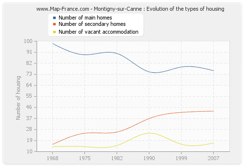 Montigny-sur-Canne : Evolution of the types of housing