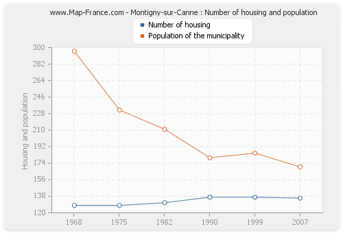 Montigny-sur-Canne : Number of housing and population