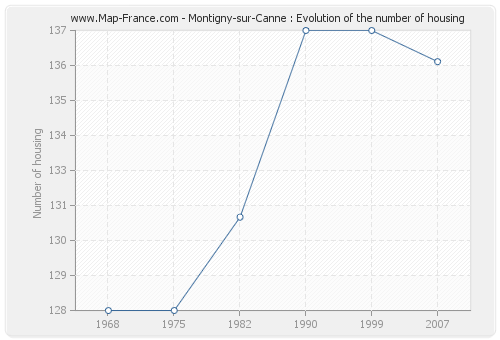 Montigny-sur-Canne : Evolution of the number of housing