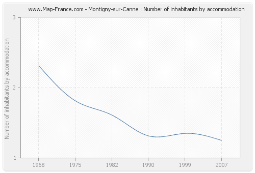 Montigny-sur-Canne : Number of inhabitants by accommodation