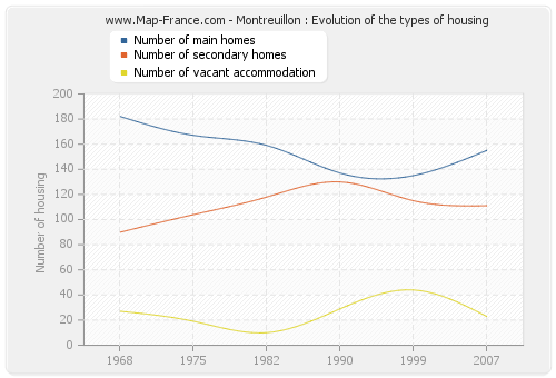Montreuillon : Evolution of the types of housing
