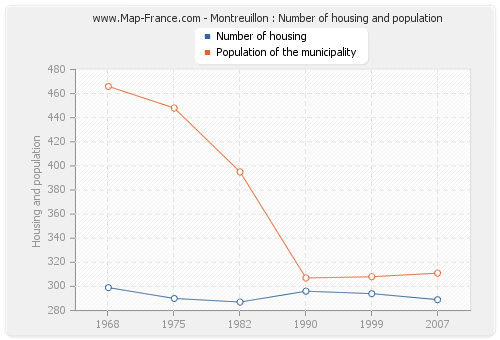 Montreuillon : Number of housing and population