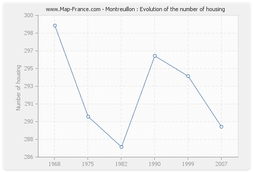 Montreuillon : Evolution of the number of housing