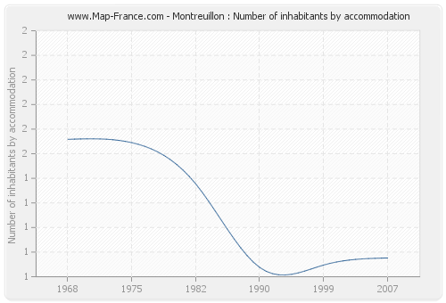 Montreuillon : Number of inhabitants by accommodation