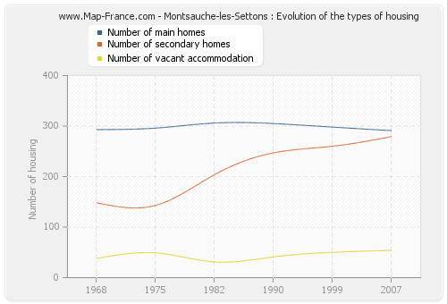 Montsauche-les-Settons : Evolution of the types of housing