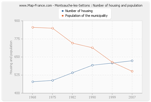 Montsauche-les-Settons : Number of housing and population