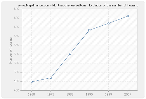 Montsauche-les-Settons : Evolution of the number of housing