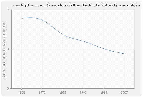 Montsauche-les-Settons : Number of inhabitants by accommodation