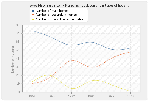 Moraches : Evolution of the types of housing