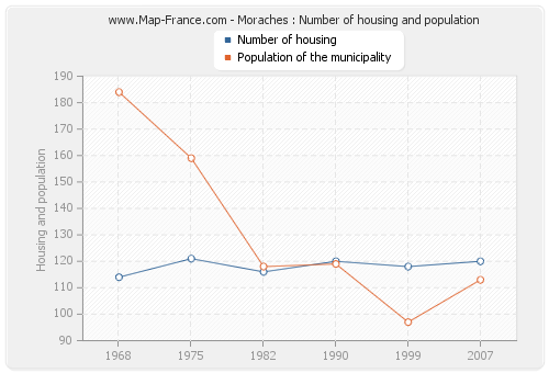 Moraches : Number of housing and population