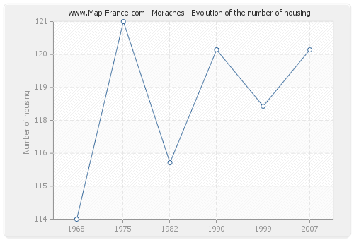 Moraches : Evolution of the number of housing