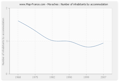 Moraches : Number of inhabitants by accommodation