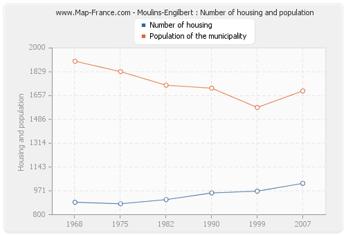 Moulins-Engilbert : Number of housing and population