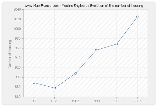 Moulins-Engilbert : Evolution of the number of housing