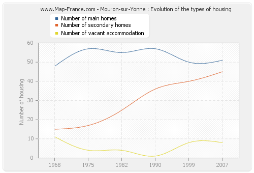 Mouron-sur-Yonne : Evolution of the types of housing