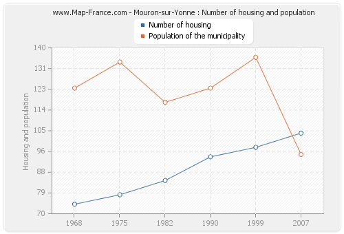Mouron-sur-Yonne : Number of housing and population