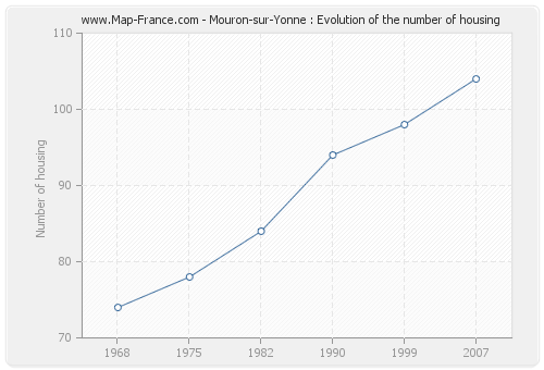 Mouron-sur-Yonne : Evolution of the number of housing