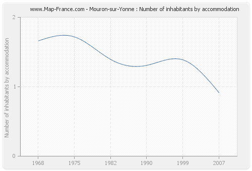 Mouron-sur-Yonne : Number of inhabitants by accommodation