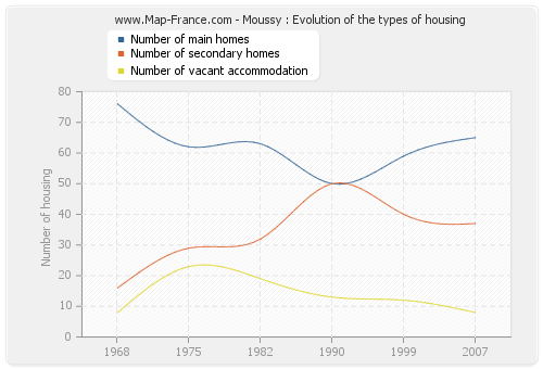 Moussy : Evolution of the types of housing