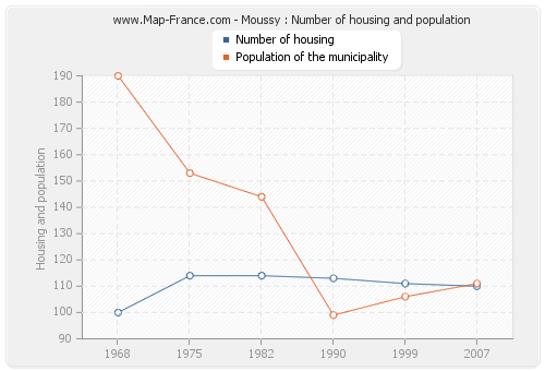 Moussy : Number of housing and population