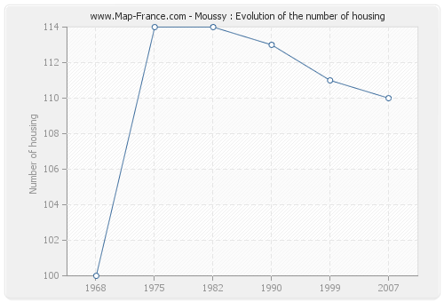 Moussy : Evolution of the number of housing