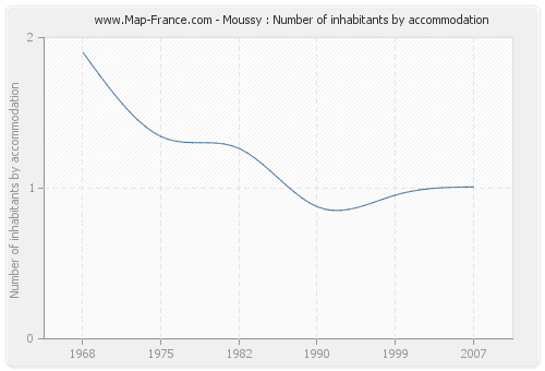 Moussy : Number of inhabitants by accommodation