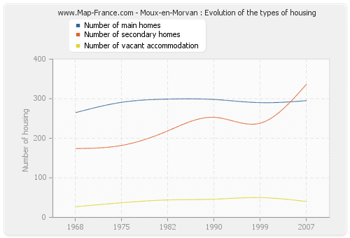 Moux-en-Morvan : Evolution of the types of housing