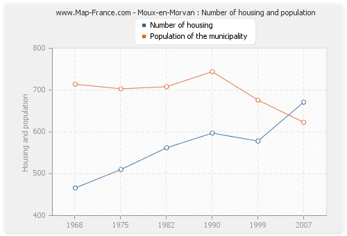 Moux-en-Morvan : Number of housing and population