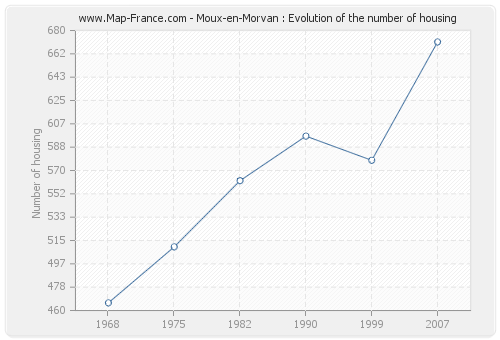 Moux-en-Morvan : Evolution of the number of housing