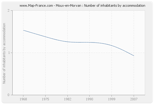 Moux-en-Morvan : Number of inhabitants by accommodation