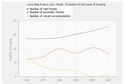 Murlin : Evolution of the types of housing