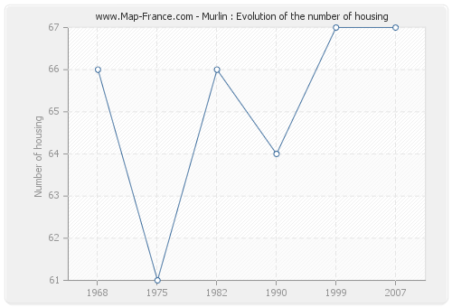 Murlin : Evolution of the number of housing