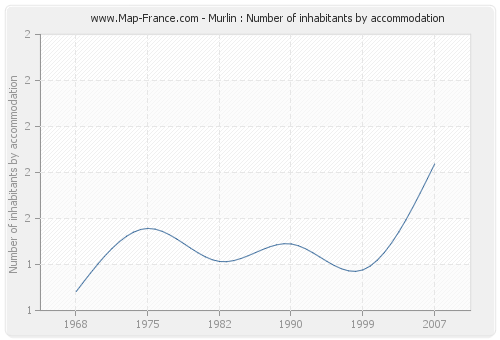 Murlin : Number of inhabitants by accommodation