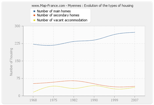 Myennes : Evolution of the types of housing